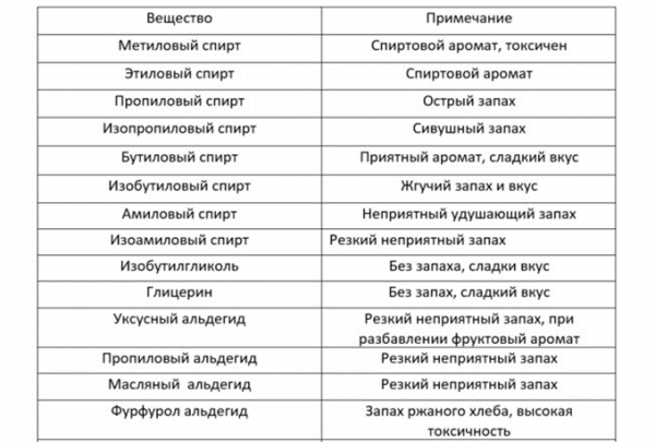 
									Сахарная брага | Подробный рецепт для начинающих								