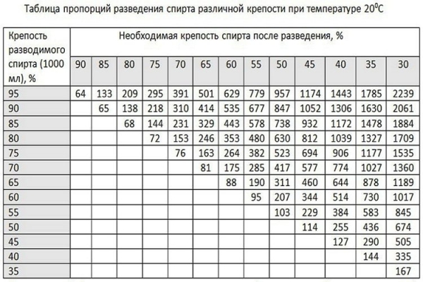 Как развести спирт водой в домашних условиях — используем формулу, таблицу, онлайн-калькулятор